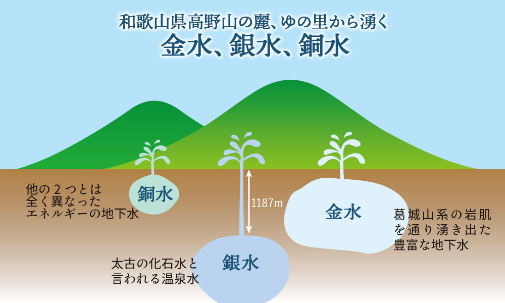 ゆの里に湧く3つのお水 金水 銀水 銅水